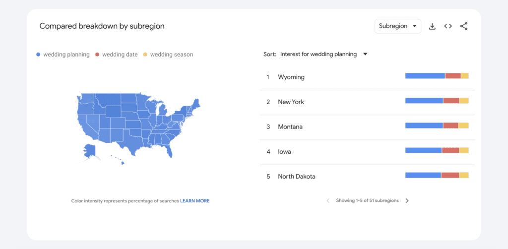 US map shaded for Google Trends subregion comparison of ‘wedding planning’, next to a horizontal bar chart ranking the top five subregions—Wyoming, New York, Montana, Iowa, and North Dakota—with blue bars for ‘wedding planning’, red for ‘wedding date’, and yellow for ‘wedding season’.